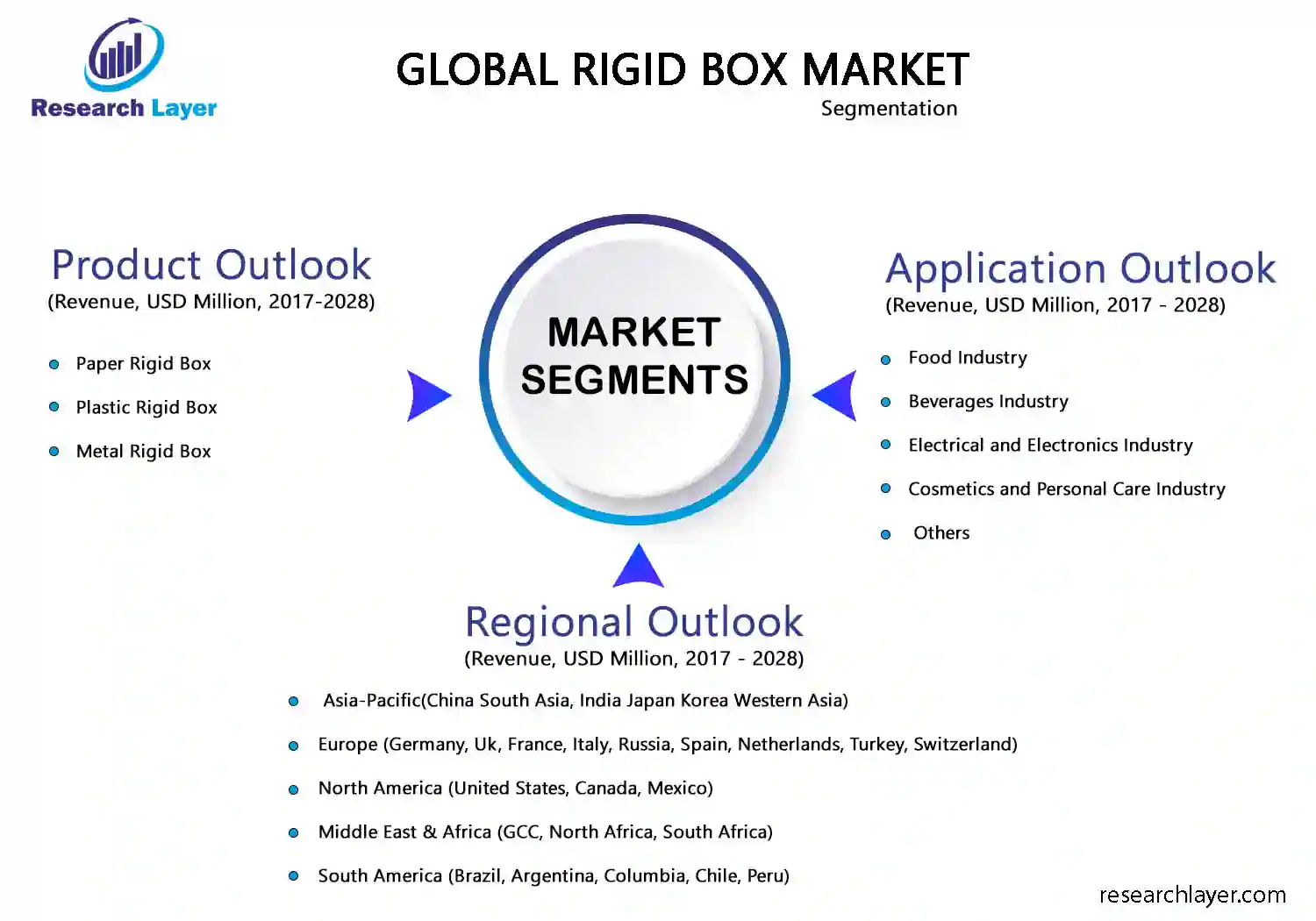 Rigid Box Market