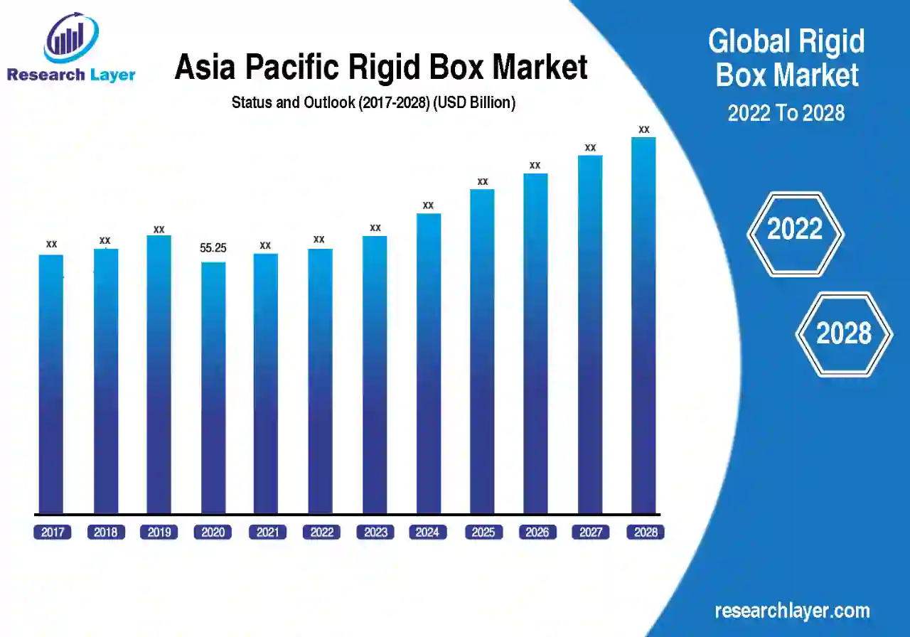 Rigid Box Market